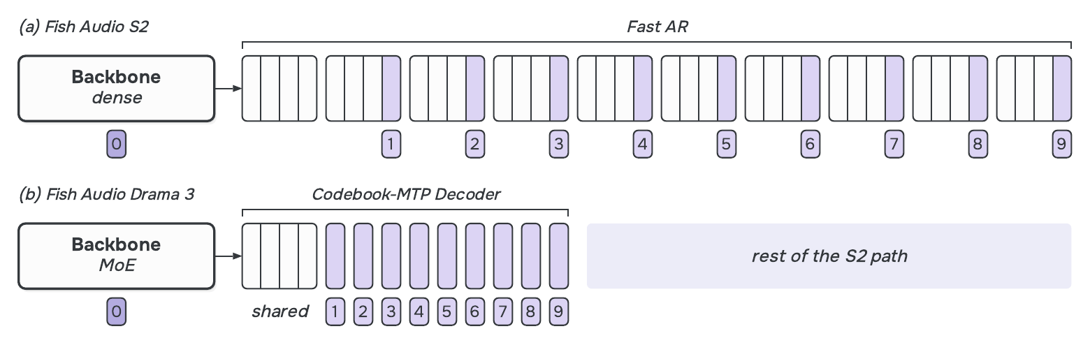 Two rows. Row a, Fish Audio S2: a dense backbone box emits code 0, then ten four-layer Fast AR blocks in sequence, with codes 1 to 9 under the second through tenth blocks. Row b, Fish Audio Drama 3: an MoE backbone box emits code 0, then one shared four-layer block and nine single layers emitting codes 1 to 9; the rest of the row, where S2's path continues, is an empty shaded area labelled rest of the S2 path.