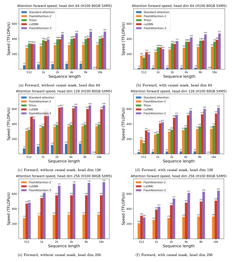 A bar chart of FlashAttention-3 forward-pass speed on an H100 80GB SXM5 in FP16, comparing throughput in TFLOPs per second across head dimensions and sequence lengths against FlashAttention-2 and a cuDNN baseline.