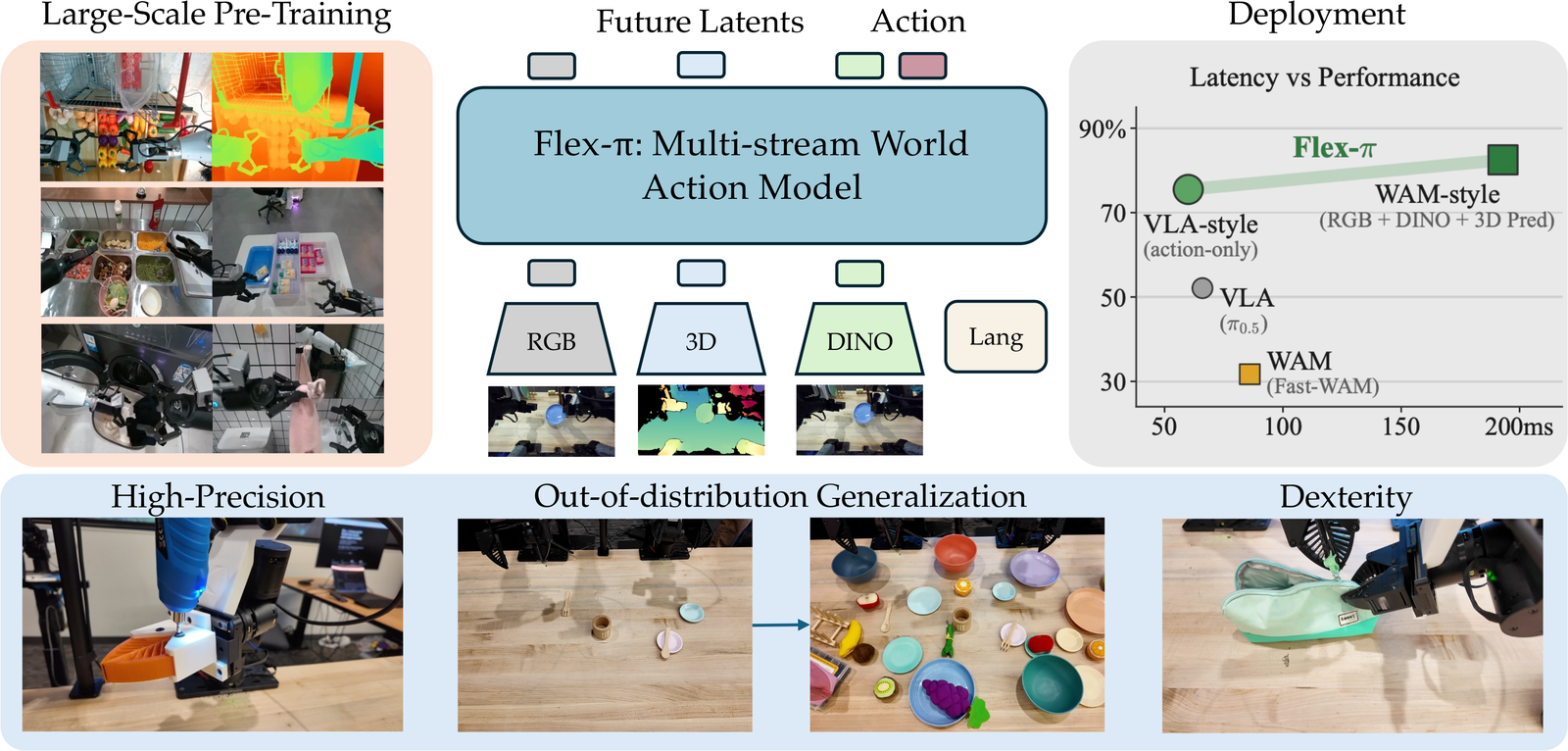 A four-panel overview. Top left, large-scale pre-training frames showing a robot arm with matching RGB and depth-coloured views. Top centre, the Flex-π multi-stream world-action model as a single block, taking RGB, 3D and DINO encoders plus a language input from below and emitting future latents and an action above. Top right, a latency-versus-performance scatter: Flex-π action-only near 60 milliseconds at about 76 percent and Flex-π full joint near 193 milliseconds at about 83 percent, joined by a band, with π-0.5 at about 52 percent and Fast-WAM at about 32 percent below them. Bottom, three photographs of the bimanual workcell labelled high precision, out-of-distribution generalization, and dexterity.