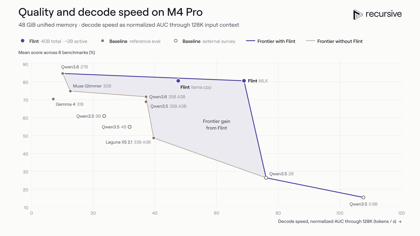A scatter plot of mean benchmark score against decode speed on an M4 Pro with 48 GiB, speed measured as normalized area under the curve through 128K context. Flint with MLX sits near 69 tokens per second and 81 percent, Flint with llama.cpp near 48 and 81, Qwen3.8 27B near 10 and 85, Qwen3.6 35B A3B near 37 and 72. A shaded region labelled frontier gain from Flint lies between the frontier with and without Flint.