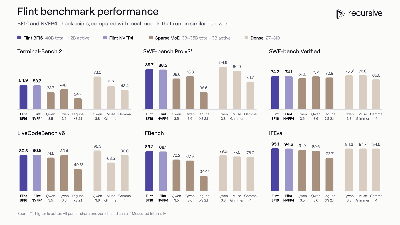 Six bar-chart panels: Terminal-Bench 2.1, SWE-bench Pro v2, SWE-bench Verified, LiveCodeBench v6, IFBench and IFEval. Each compares Flint BF16 and Flint NVFP4 with three sparse MoE models (Qwen 3.5, Qwen 3.6, Laguna XS 2.1) and three dense models (Qwen 3.8, Muse Glimmer, Gemma 4). Flint BF16 scores 54.9, 89.7, 74.2, 80.3, 89.2 and 95.1.