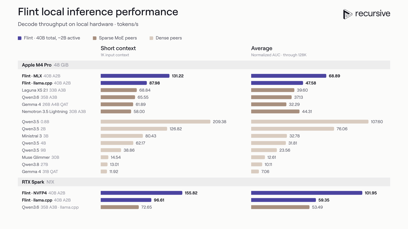 A table of horizontal bars: decode tokens per second on an Apple M4 Pro with 48 GiB and on an RTX Spark, at 1K input context and averaged through 128K. Flint with MLX reads 131.22 and 68.89; Flint with llama.cpp 87.98 and 47.58; Qwen3.6 35B A3B 65.55 and 37.13; dense Qwen3.8 27B 13.01 and 10.11. On RTX Spark Flint NVFP4 reads 155.82 and 101.95, Flint llama.cpp 96.61 and 59.35, Qwen3.6 llama.cpp 72.65 and 53.49.