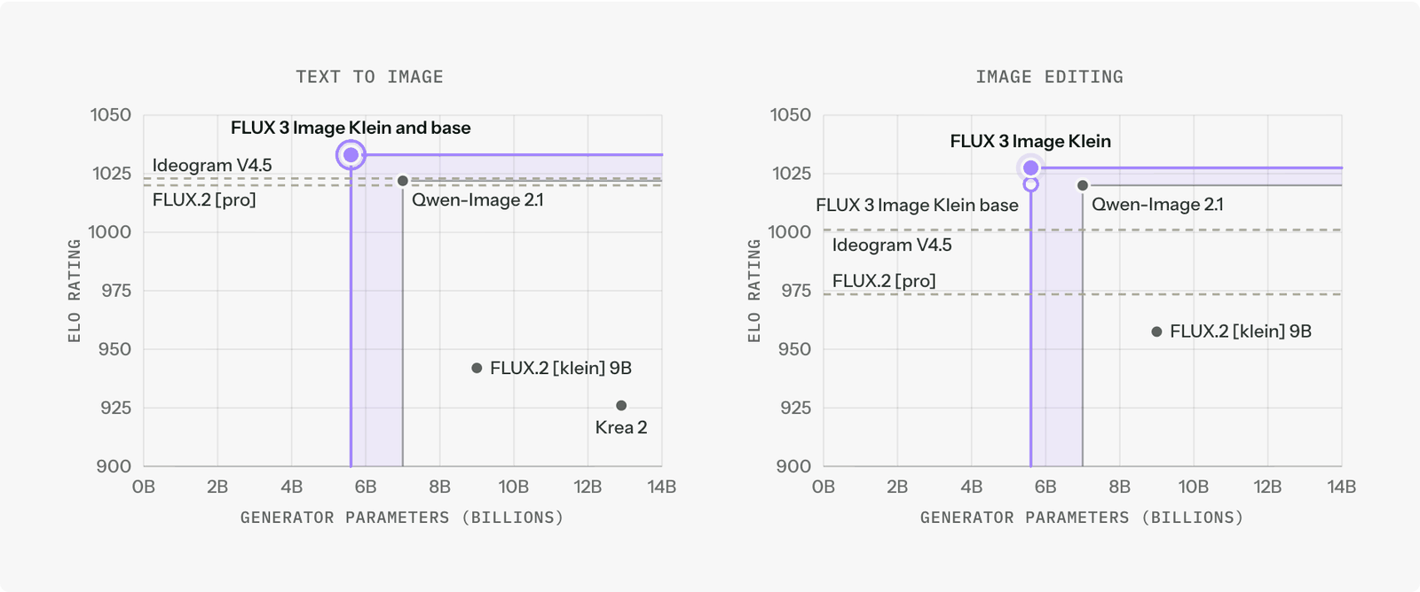 Two scatter charts of Elo rating against generator parameters in billions. Text to image: FLUX 3 Image Klein and base at about 5.5B and about 1033 Elo, Qwen-Image 2.1 at 7B and about 1022, Ideogram V4.5 and FLUX.2 pro as dashed lines near 1022, FLUX.2 klein 9B at about 942, Krea 2 at 12.9B and about 926. Image editing: Klein at about 1028, Klein base about 1020, Qwen-Image 2.1 about 1020, Ideogram V4.5 about 1001, FLUX.2 pro about 974, FLUX.2 klein 9B about 958.