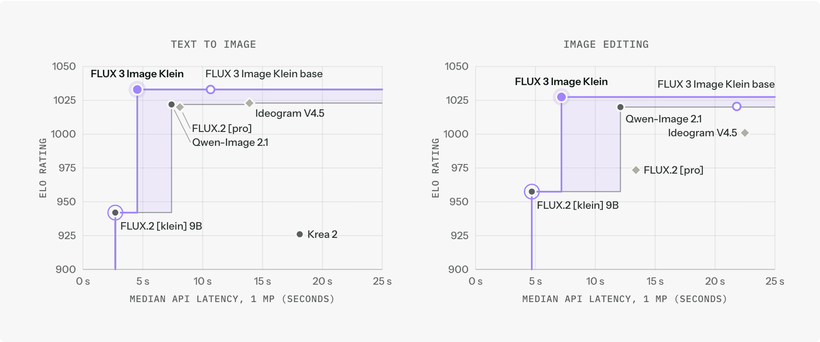Two charts of Elo rating against median API latency for a 1 MP image. Text to image: FLUX 3 Image Klein at about 4.5 s and 1033 Elo, Klein base at about 10.5 s, FLUX.2 klein 9B at about 2.7 s and 942, Qwen-Image 2.1 and FLUX.2 pro near 7.5 s, Ideogram V4.5 near 14 s, Krea 2 near 18 s. Image editing: Klein at about 7 s and 1028, FLUX.2 klein 9B at about 4.8 s and 958, Qwen-Image 2.1 at about 12 s, Klein base near 22 s.