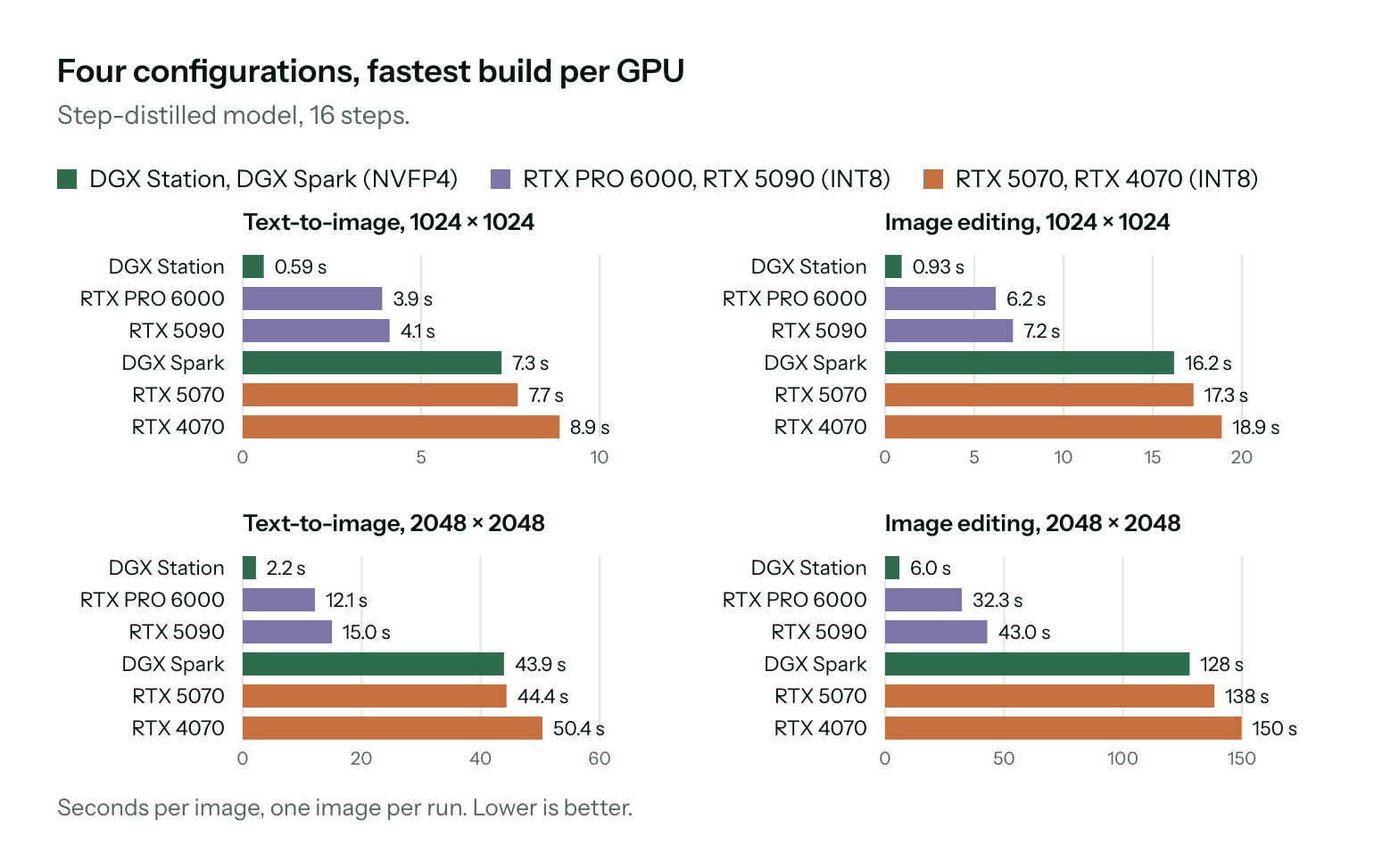 Four bar charts of seconds per image for the step-distilled model at 16 steps. Text-to-image 1024 by 1024: DGX Station 0.59 s, RTX PRO 6000 3.9 s, RTX 5090 4.1 s, DGX Spark 7.3 s, RTX 5070 7.7 s, RTX 4070 8.9 s. Image editing 1024: 0.93 to 18.9 s. Text-to-image 2048: 2.2 to 50.4 s. Image editing 2048: 6.0 to 150 s.