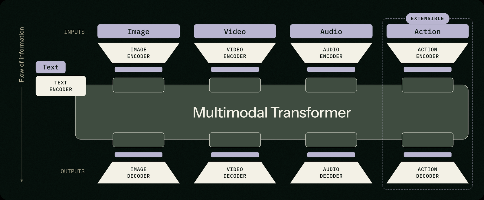FLUX 3 architecture: image, video, audio and action inputs each pass through their own encoder into a single shared Multimodal Transformer, with a text encoder feeding in from the side; matching decoders produce image, video, audio and action outputs. The action lane is labelled extensible.
