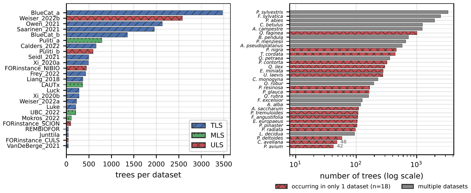 Two bar charts. Left: trees per source dataset coloured by scanner type; BlueCat_a, a TLS dataset, is largest at about 3,500 trees, and the four MLS and five ULS datasets are smaller. Right: trees per species on a log scale, from Pinus sylvestris at about 3,300 down to Prunus avium at 42, with 18 species marked as occurring in only one dataset.
