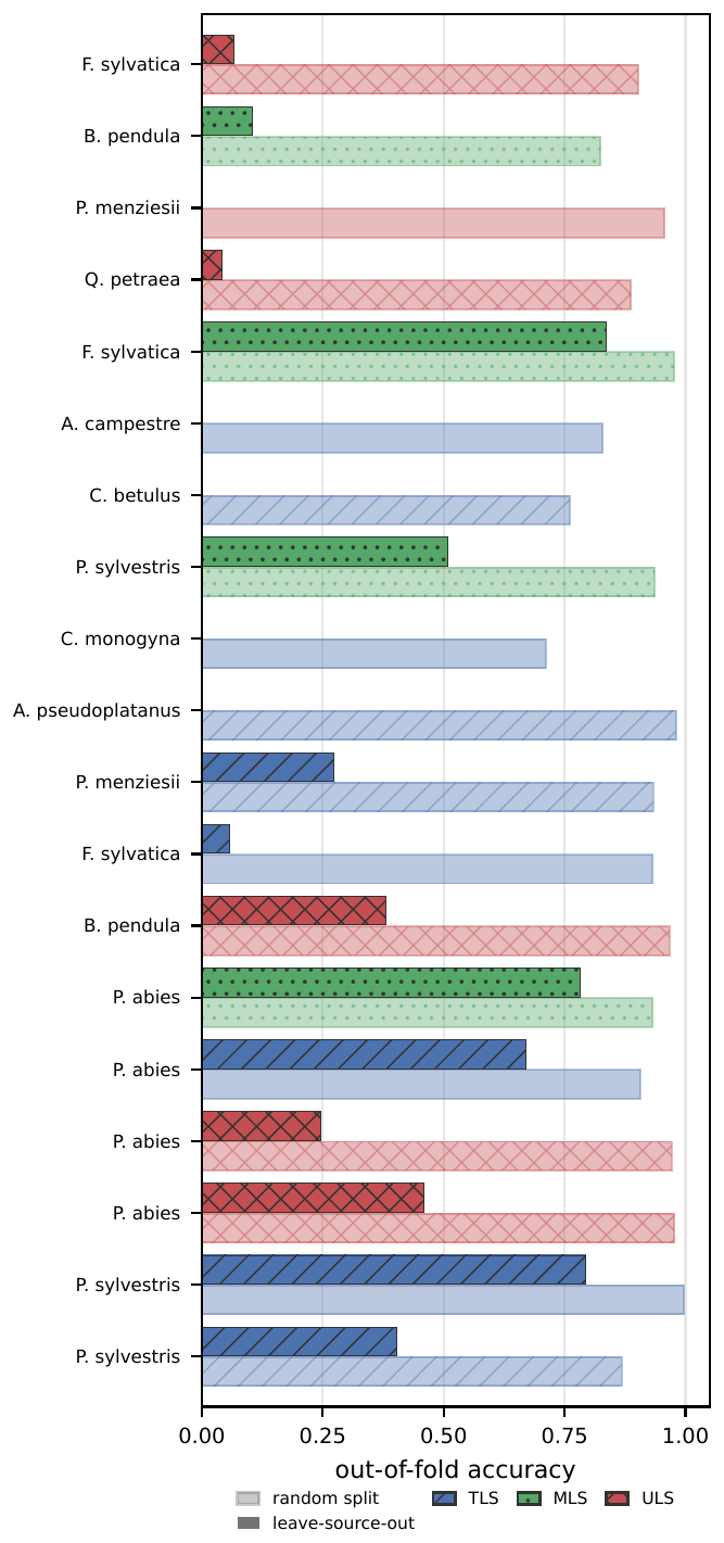 Horizontal bar chart of per-cell accuracy, each species and source pair shown twice: a pale bar for the random split, mostly between 0.7 and 1.0, and a dark bar for leave-source-out, many near zero, coloured by TLS, MLS or ULS.