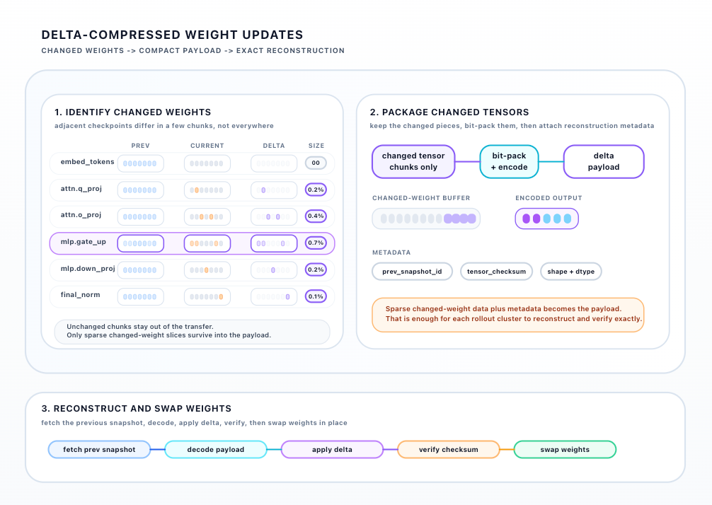Three-panel diagram of delta-compressed weight updates. Panel 1, identify changed weights: a table of tensors (embed_tokens 0%, attn.q_proj 0.2%, attn.o_proj 0.4%, mlp.gate_up 0.7%, mlp.down_proj 0.2%, final_norm 0.1%) showing adjacent checkpoints differ in a few chunks, not everywhere, so unchanged chunks stay out of the transfer. Panel 2, package changed tensors: keep only the changed chunks, bit-pack and encode them into a delta payload, and attach reconstruction metadata (prev_snapshot_id, tensor_checksum, shape and dtype). Panel 3, reconstruct and swap: fetch the previous snapshot, decode the payload, apply the delta, verify the checksum, then swap weights in place.