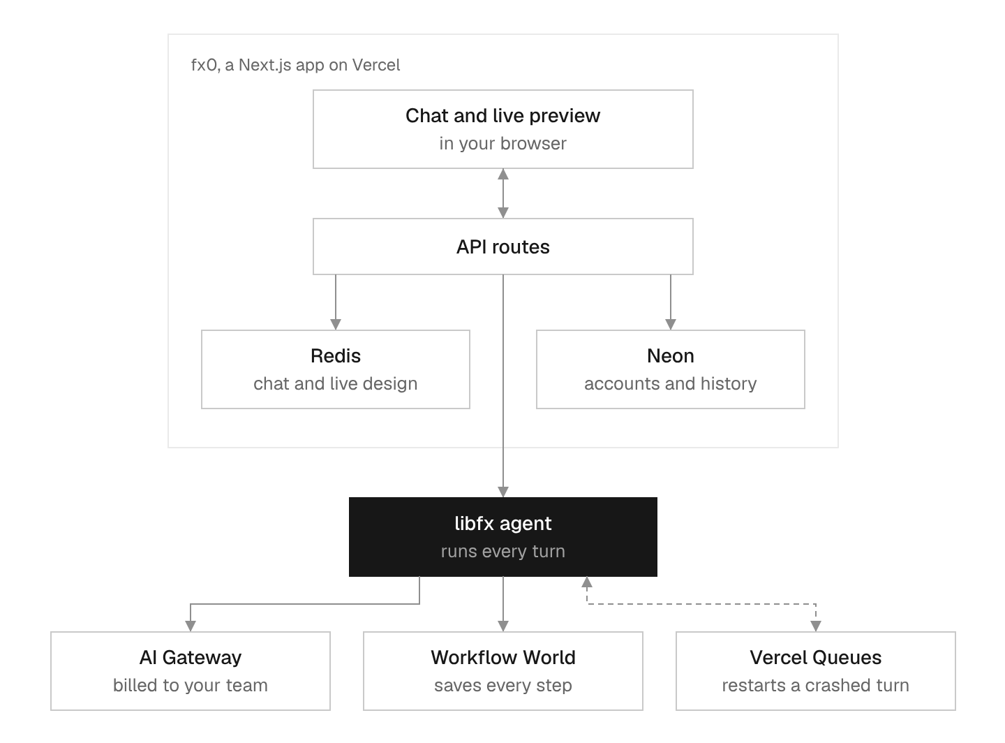 Block diagram. Inside a box labelled 'fx0, a Next.js app on Vercel', the chat and live preview talk to API routes, which write to Redis (chat and live design) and Neon (accounts and history). The API routes hand off to a black 'libfx agent, runs every turn' box below, which calls AI Gateway (billed to your team), saves to Workflow World (saves every step), and is connected by a dashed line to Vercel Queues (restarts a crashed turn).