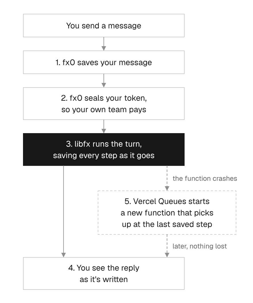 Flow chart. You send a message; 1. fx0 saves your message; 2. fx0 seals your token, so your own team pays; 3. libfx runs the turn, saving every step as it goes (highlighted). A solid arrow goes to 4. You see the reply as it's written. A dashed branch labelled 'the function crashes' goes to 5. Vercel Queues starts a new function that picks up at the last saved step, then 'later, nothing lost' back to step 4.