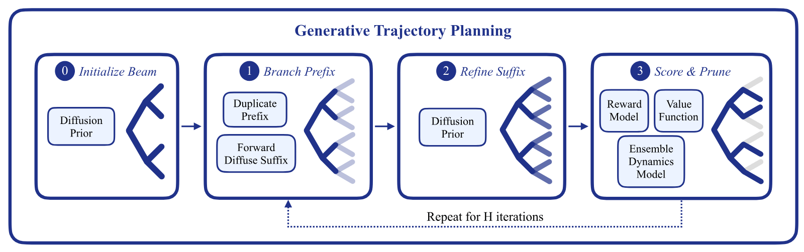 Four panels left to right. Panel 0, Initialize Beam: a diffusion prior proposes a branching set of trajectories. Panel 1, Branch Prefix: duplicate prefix and forward-diffuse suffix. Panel 2, Refine Suffix: the diffusion prior denoises the branches. Panel 3, Score and Prune: a reward model, a value function and an ensemble dynamics model score the branches, and the low scorers are greyed out. A dotted arrow returns from panel 3 to panel 1, labelled repeat for H iterations.