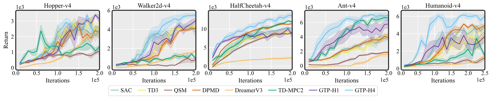 Five training-curve panels, Hopper, Walker2d, HalfCheetah, Ant and Humanoid, return against iterations, for SAC, TD3, QSM, DPMD, DreamerV3, TD-MPC2, GTP-H1 and GTP-H4. GTP-H4 is highest or near the top in most panels; on Hopper it peaks and then falls back.