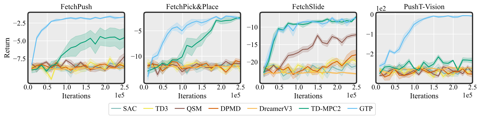 Four training-curve panels: FetchPush, FetchPick and Place, FetchSlide and PushT-Vision, return against iterations up to 250,000. GTP rises fastest in all four. TD-MPC2 catches up on Pick and Place and Slide, lags on Push, and stays flat on PushT-Vision. The model-free and diffusion-policy baselines stay flat throughout.