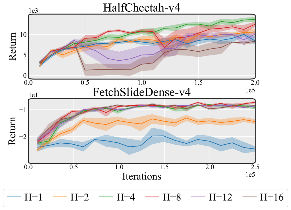 Two training-curve panels. Top, HalfCheetah-v4: H equals 4 ends highest, H equals 8 close behind, H equals 12 and 16 dip sharply mid-training. Bottom, FetchSlideDense-v4: H equals 4, 8, 12 and 16 converge together near the top, H equals 2 lower, H equals 1 lowest.