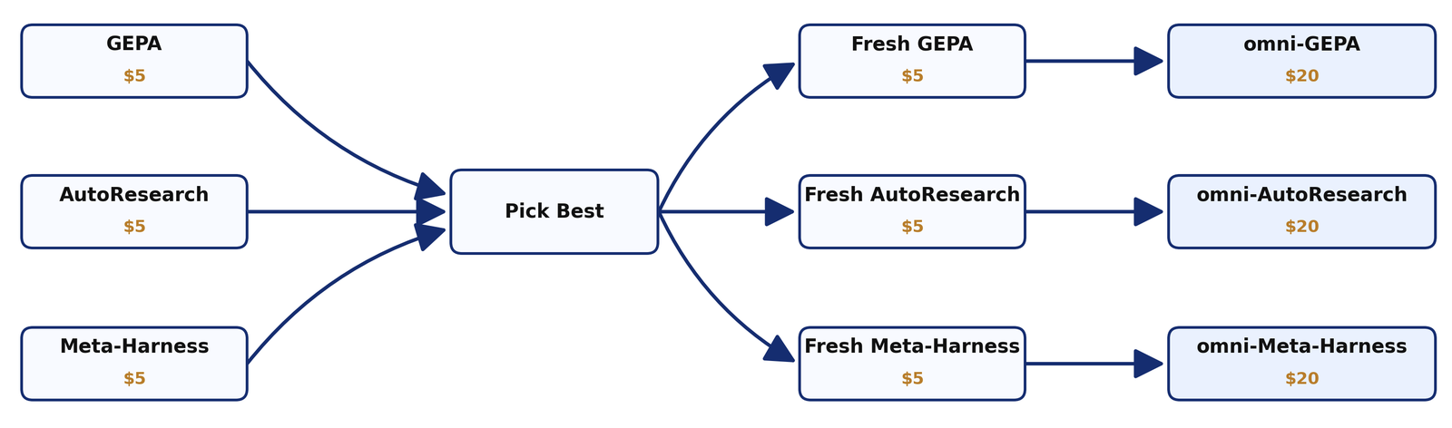 The omni meta-optimizer as a flow. Phase 1 on the left: GEPA, AutoResearch, and Meta-Harness each run in parallel on a small slice of budget (each labeled five dollars), feeding a 'Pick Best' node. Phase 2 on the right: the best candidate seeds a fresh optimizer instance (fresh GEPA, fresh AutoResearch, or fresh Meta-Harness, each five dollars) that continues the search, producing the omni variants, each capped at twenty dollars total.