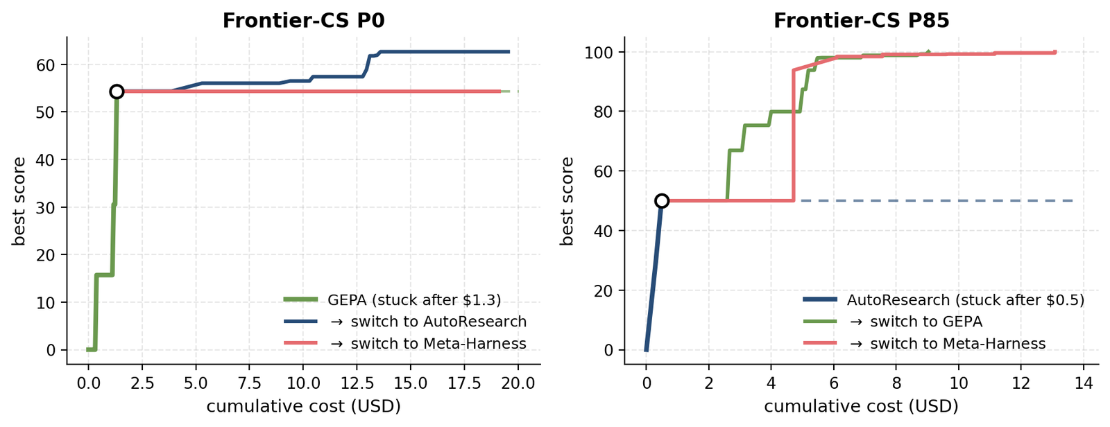 Two trajectory panels of best score versus cumulative cost in dollars on Frontier-CS. Left, problem P0: GEPA climbs fast then plateaus at 54.4 after about one dollar thirty (solid then dashed line); switching to AutoResearch lifts it to 62.7, while switching to Meta-Harness stays flat at 54.4. Right, problem P85: AutoResearch plateaus at 50.0 almost immediately after about fifty cents; switching to either GEPA or Meta-Harness climbs all the way to a perfect 100.