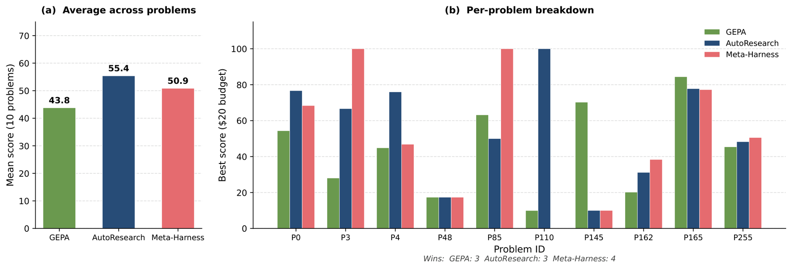 Two-panel bar chart for Frontier-CS. Left panel: average score across ten problems — GEPA 43.8, AutoResearch 55.4, Meta-Harness 50.9. Right panel: a per-problem breakdown where the winning optimizer changes from problem to problem, with a final win tally of GEPA 3, AutoResearch 3, Meta-Harness 4.
