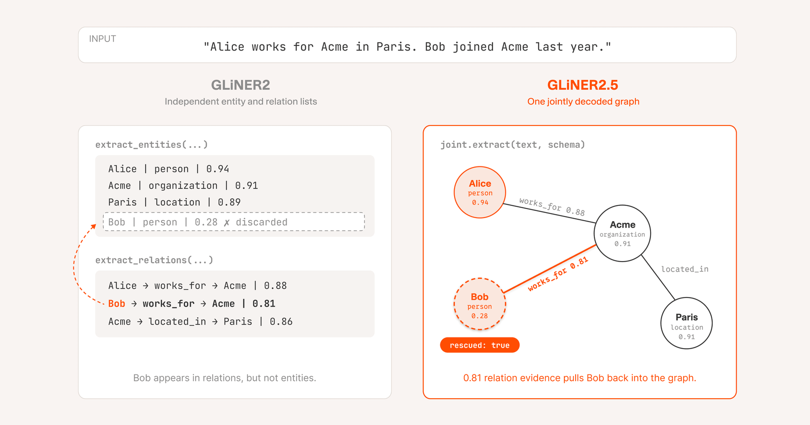 A side-by-side comparison. On the left, labelled GLiNER2, separate entity and relation lists where 'Bob | person | 0.28' is struck through as discarded even though a relation 'Bob works_for Acme | 0.81' survives. On the right, labelled GLiNER2.5, a single graph in which Bob is drawn with a dashed outline and a badge reading 'rescued: true', connected to Acme by the 0.81 edge.