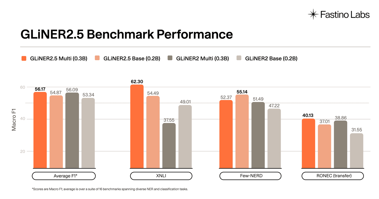 A grouped bar chart titled GLiNER2.5 Benchmark Performance showing four models across four benchmark groups: average F1, XNLI, Few-NERD, and RONEC transfer. The XNLI group shows the largest spread, with GLiNER2.5 Multi at 62.30 against GLiNER2 Multi at 37.55.