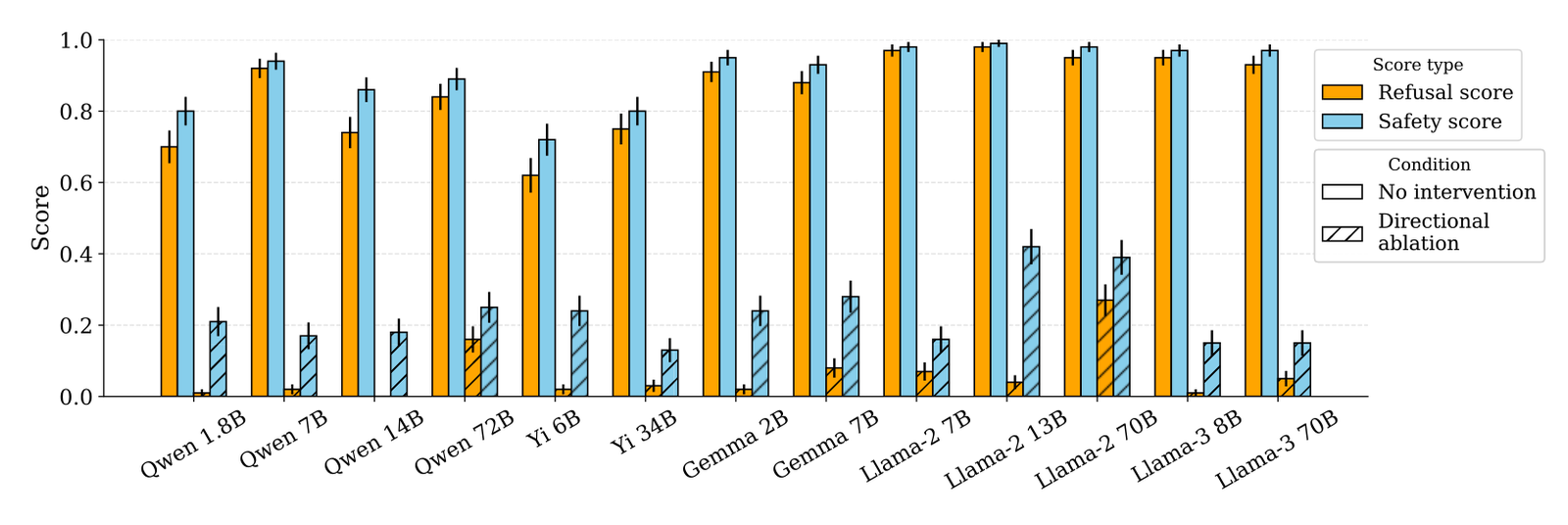 Grouped bar chart over thirteen open chat models from Qwen 1.8B to Llama-3 70B, showing refusal score and safety score on 100 harmful JailbreakBench instructions under two conditions: no intervention (solid bars) and directional ablation (hatched bars). Without intervention, refusal scores sit between 0.62 and 0.98. After ablation most models fall below 0.08, but Qwen 72B stays near 0.16 and Llama-2 70B near 0.27. Safety scores after ablation land between roughly 0.13 and 0.42, well below their un-ablated values.