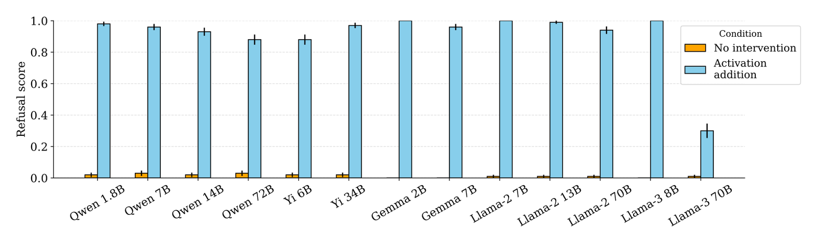 Bar chart of refusal score on 100 harmless Alpaca instructions across thirteen open chat models from Qwen 1.8B to Llama-3 70B. Without intervention every model scores at or near zero. With the refusal direction added to its activations, every model jumps to between 0.87 and 1.0, except Llama-3 70B, which reaches about 0.30.
