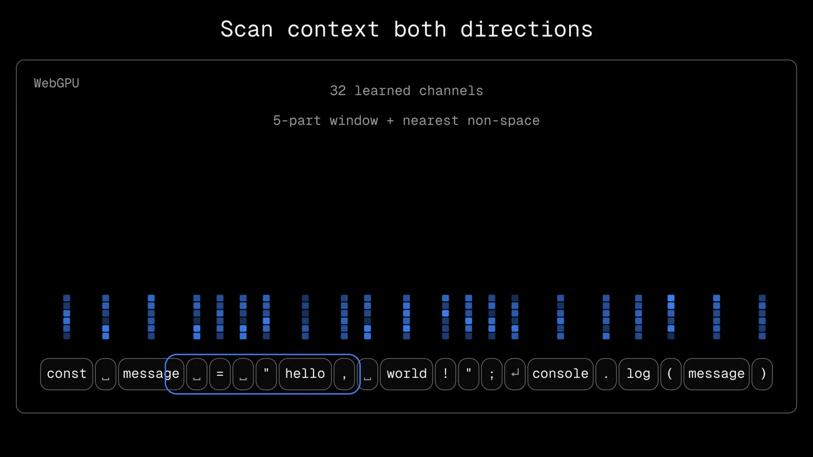 Dark animation frame titled 'Scan context both directions'. A row of source parts (const, space, message, =, quote, hello, comma, world, and so on) sits under a column of 32 blue channel cells per part, with a highlighted window around five parts. Labels read '32 learned channels' and '5-part window + nearest non-space'.