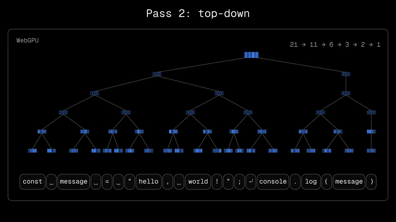 Dark animation frame titled 'Pass 2: top-down'. A binary tree of blue channel blocks rises from the row of source parts to a single root, with the level counts 21, 11, 6, 3, 2, 1 in the corner.