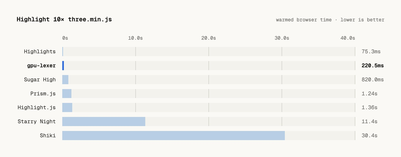 Horizontal bar chart titled 'Highlight 10× three.min.js, warmed browser time, lower is better'. Highlights 75.3ms, gpu-lexer 220.5ms (highlighted), Sugar High 820.0ms, Prism.js 1.24s, Highlight.js 1.36s, Starry Night 11.4s, Shiki 30.4s, on an axis from 0 to 40 seconds.