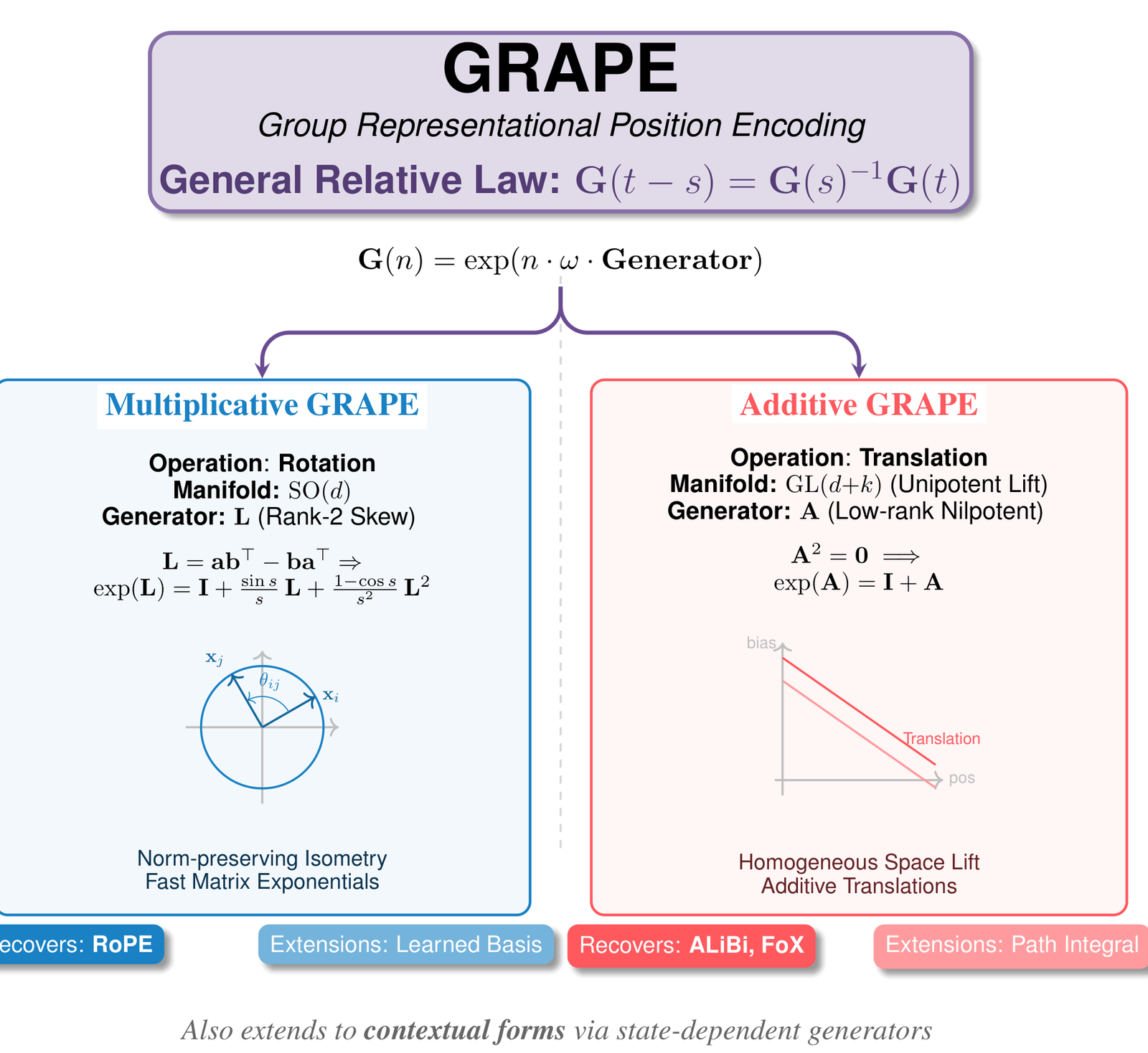 Overview diagram of the GRAPE framework. A top box states the general relative law G(t−s)=G(s)^{-1}G(t) and the map G(n)=exp(nω·Generator). Two arrows fork down to a blue Multiplicative GRAPE panel (Operation: Rotation, Manifold SO(d), rank-2 skew generator L=ab^T−ba^T with a Rodrigues closed form, a rotating-vector inset, recovers RoPE, extends to learned bases) and a red Additive GRAPE panel (Operation: Translation, Manifold GL(d+k) unipotent lift, rank-1 nilpotent generator A with A²=0 so exp(A)=I+A, a descending bias-vs-position inset, recovers ALiBi and FoX, extends to path integral).