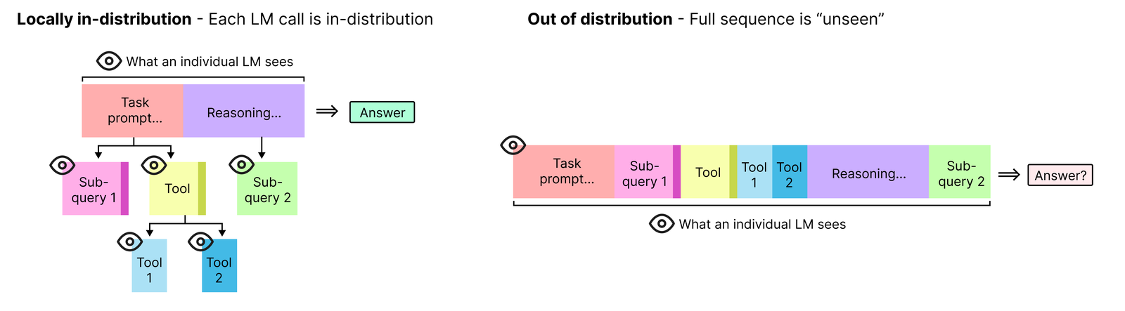 Left: a task prompt plus reasoning fans out into sub-queries and tool calls, each marked with an eye icon meaning an individual LM call sees only that in-distribution slice. Right: the same content laid out as one long flat sequence that an individual LM would have to read whole, labelled out-of-distribution / unseen.