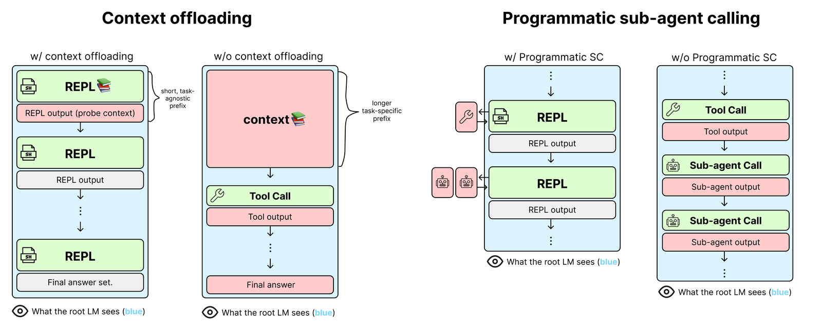 Two side-by-side comparisons. Left: with context offloading the root LM sees a short REPL-based prefix; without it, it sees a large raw context block. Right: with programmatic sub-calling, sub-agent outputs stay out of the root context; without it, every tool and sub-agent output is appended to what the root LM sees.