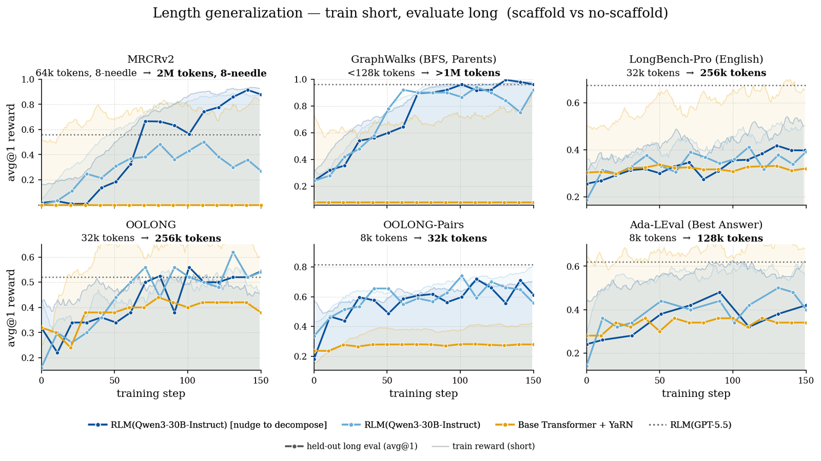 Six training-curve panels — MRCRv2, GraphWalks, LongBench-Pro, OOLONG, OOLONG-Pairs, Ada-LEval. In each, the RLM's held-out long-task eval reward climbs with training and approaches the dotted RLM(GPT-5.5) reference line, while the base Transformer with YaRN stays flat and low.