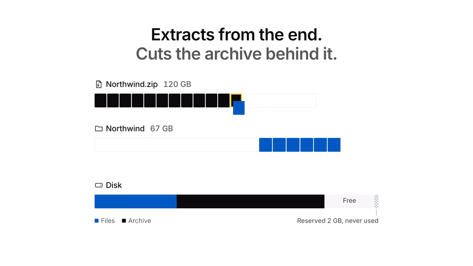 An animation frame titled 'Extracts from the end. Cuts the archive behind it.' A bar for Northwind.zip at 120 GB has blocks missing from its right end, one block moving down into a Northwind folder bar that holds 67 GB of blue blocks on its right. Below, a disk bar shows blue files, black archive and a little free space, with 'Reserved 2 GB, never used'.