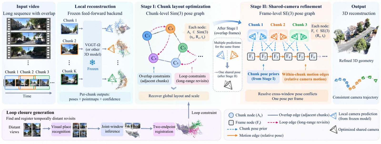 Overview diagram of HiP3R: input video cut into overlapping chunks, a frozen backend per chunk, a chunk-level Sim(3) pose graph with overlap and loop edges, then a frame-level SE(3) graph with chunk pose priors and within-chunk motion edges, and a single refined 3D reconstruction.