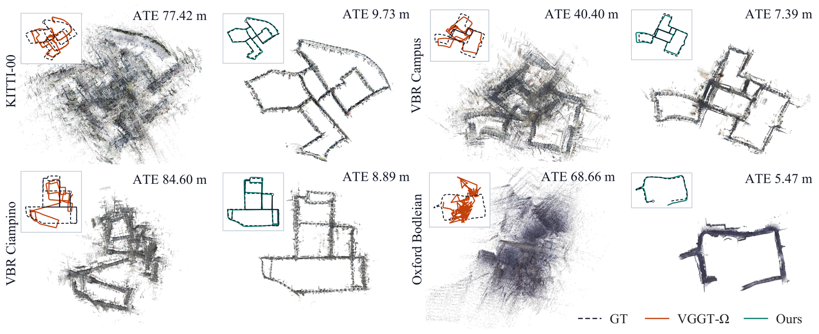 Four long sequences (KITTI-00, VBR Campus, VBR Ciampino, Oxford Bodleian) shown as top-down point clouds with inset trajectories: VGGT-Omega's trajectory in orange tangled against the dashed ground truth, HiP3R's in green sitting on it, with ATE labels such as 77.42 m against 9.73 m.