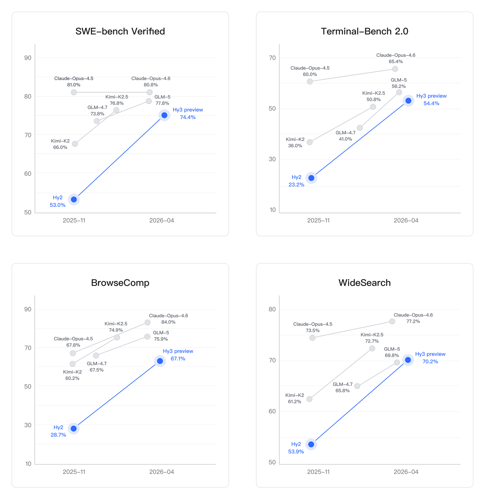 Four line panels — SWE-bench Verified, Terminal-Bench 2.0, BrowseComp, WideSearch — plotting each model from 2025-11 to 2026-04. Hy3 preview (blue) rises steeply from Hy2 to land near GLM-5 and Kimi-K2.5, below Claude Opus 4.6, on every panel.