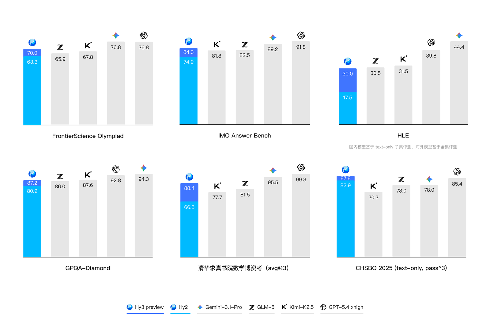 Six STEM bar panels — FrontierScience Olympiad, IMO Answer Bench, HLE, GPQA-Diamond, Tsinghua Qiuzhen math PhD qualifier, CHSBO 2025 — with Hy3 preview and Hy2 in blue against Gemini-3.1-Pro, GLM-5, Kimi-K2.5, and GPT-5.4. Hy3 tops GPQA and CHSBO in its class; GPT-5.4 and Gemini-3.1-Pro lead HLE and IMO.