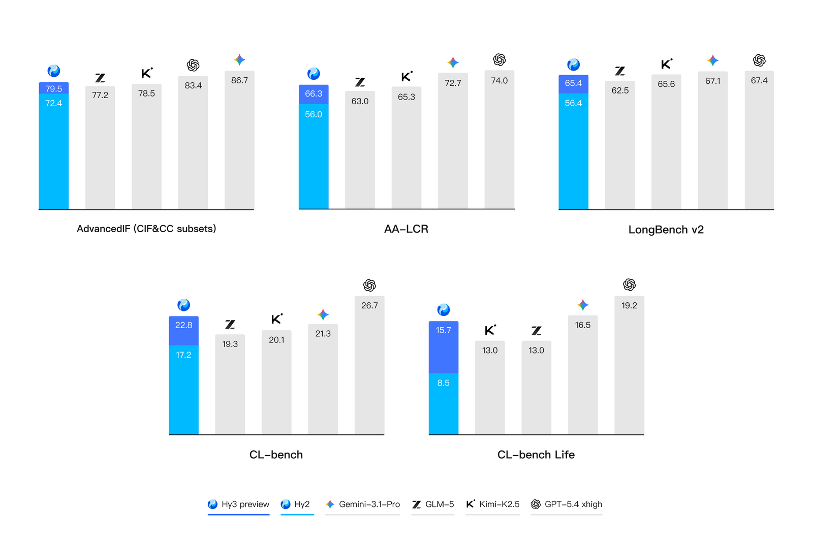 Five grouped bar panels — AdvancedIF, AA-LCR, LongBench v2, CL-bench, CL-bench Life — comparing Hy3 preview and Hy2 (blue) against Gemini-3.1-Pro, GLM-5, Kimi-K2.5, and GPT-5.4. Hy3 improves clearly over Hy2 in every panel and matches GLM-5 and Kimi-K2.5, but GPT-5.4 and Gemini-3.1-Pro top most panels.