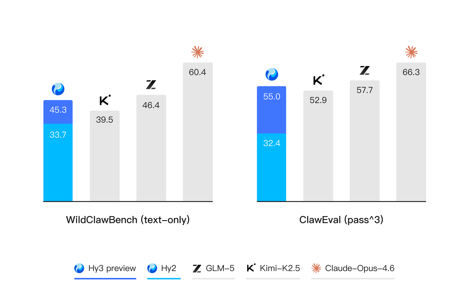 Two bar panels — WildClawBench and ClawEval — with Hy3 preview and Hy2 in blue against GLM-5, Kimi-K2.5, and Claude Opus 4.6. Hy3 roughly doubles Hy2 and edges Kimi-K2.5, but Claude Opus 4.6 is the tallest bar in both.