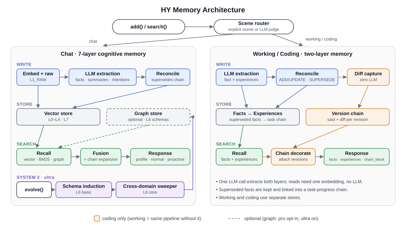 Diagram titled HY Memory Architecture. add() or search() enters a scene router that sends chat to a left panel and working or coding to a right panel. The chat panel has a write row (Embed plus raw L1_RAW, LLM extraction of facts summaries and intentions, Reconcile with a supersedes chain), a store row (vector store for L0 to L4 and L7, optional graph store for L6 schemas), a search row (recall by vector BM25 and graph, fusion with chain expansion, response with profile normal and proactive channels) and a System 2 row (evolve, schema induction, cross-domain sweeper). The working and coding panel has extraction of fact plus experiences, reconcile with ADD UPDATE SUPERSEDE, diff capture with zero LLM, stores for facts and experiences and a version chain, and a search row that attaches revisions to recalled facts.