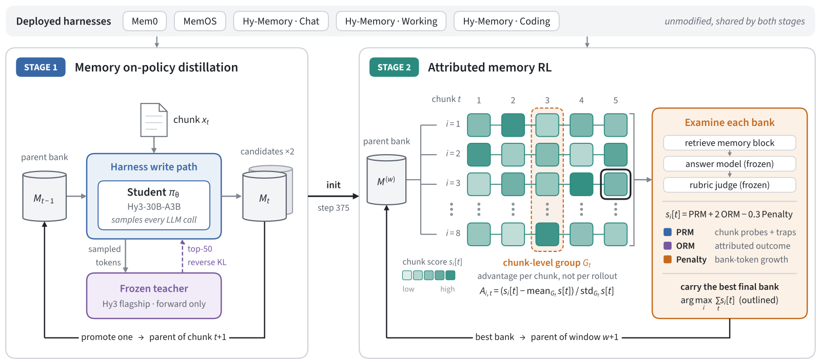 Two-panel diagram. Top strip: deployed harnesses Mem0, MemOS, Hy-Memory Chat, Working and Coding, unmodified and shared by both stages. Stage 1, Memory on-policy distillation: a parent bank feeds the harness write path where the student Hy3-30B-A3B samples every LLM call; a frozen Hy3 flagship teacher supplies top-50 reverse KL on the sampled tokens; the candidate bank is promoted as parent of the next chunk. Stage 2, Attributed memory RL, initialised at step 375: eight rollouts from a parent bank write chunks 1 to 5, shown as a grid of cells shaded by chunk score, with a dashed column marking one chunk-level group; each bank is examined by retrieving a memory block, a frozen answer model and a rubric judge; score equals PRM plus 2 ORM minus 0.3 Penalty; the best final bank is carried to the next window.