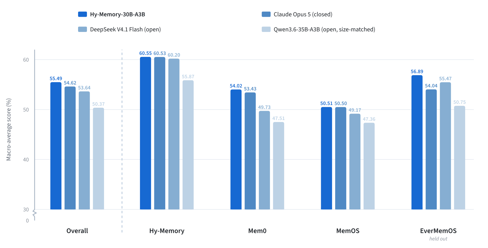 Grouped bar chart of macro-average score in percent for Hy-Memory-30B-A3B, Claude Opus 5, DeepSeek V4.1 Flash and Qwen3.6-35B-A3B. Overall 55.49, 54.62, 53.64, 50.37. Hy-Memory harness 60.55, 60.53, 60.20, 55.87. Mem0 54.02, 53.43, 49.73, 47.51. MemOS 50.51, 50.50, 49.17, 47.36. EverMemOS, marked held out, 56.89, 54.04, 55.47, 50.75. The y axis is broken and starts at 30.