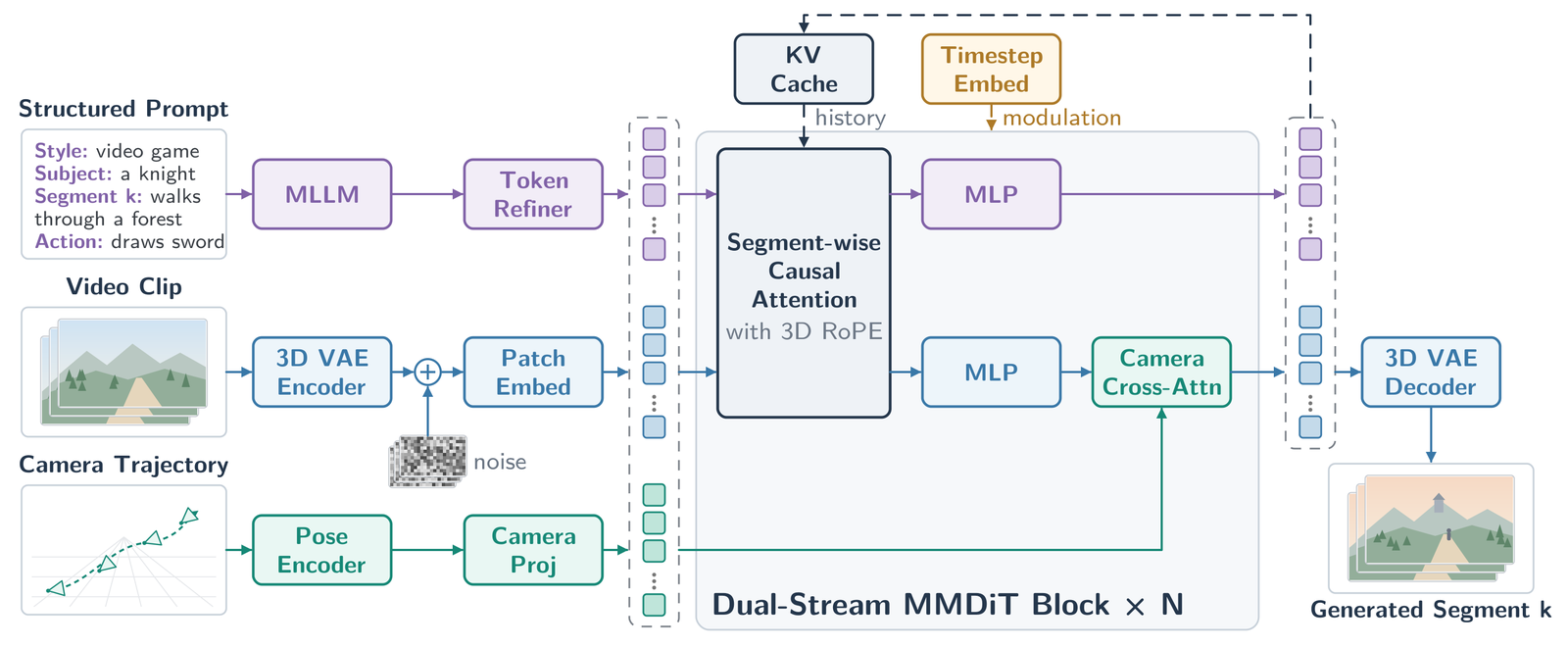 Hy-Nomas framework diagram. On the left, three inputs: a structured prompt (style, subject, segment text, action) goes through an MLLM and a token refiner; a video clip goes through a 3D VAE encoder, has noise added, and goes through patch embed; a camera trajectory goes through a pose encoder and a camera projection. Text and video tokens enter a dual-stream MMDiT block repeated N times, containing segment-wise causal attention with 3D RoPE, which reads history from a KV cache above it, then separate MLPs for text and video, with timestep modulation. The camera tokens enter a camera cross-attention after the video MLP. The video stream goes to a 3D VAE decoder producing generated segment k, and a dashed line feeds the segment's output back into the KV cache.