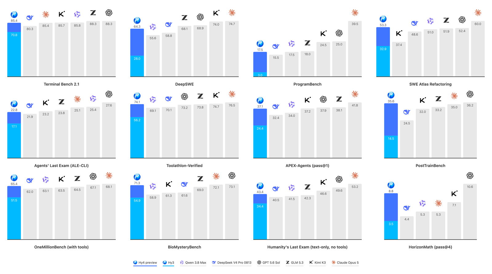 A twelve-panel bar chart. Each panel is one benchmark, with Hy4 preview's bar split into a lower Hy3 segment and an upper Hy4 delta, next to six gray bars for Qwen 3.8 Max, DeepSeek V4 Pro 0813, GLM 5.3, Kimi K3, GPT 5.6 Sol, and Claude Opus 5. The panels are Terminal Bench 2.1, DeepSWE, ProgramBench, SWE Atlas Refactoring, Agents' Last Exam (ALE-CLI), Toolathlon-Verified, APEX-Agents (pass@1), PostTrainBench, OneMillionBench (with tools), BioMysteryBench, Humanity's Last Exam (text-only, no tools), and HorizonMath (pass@4).