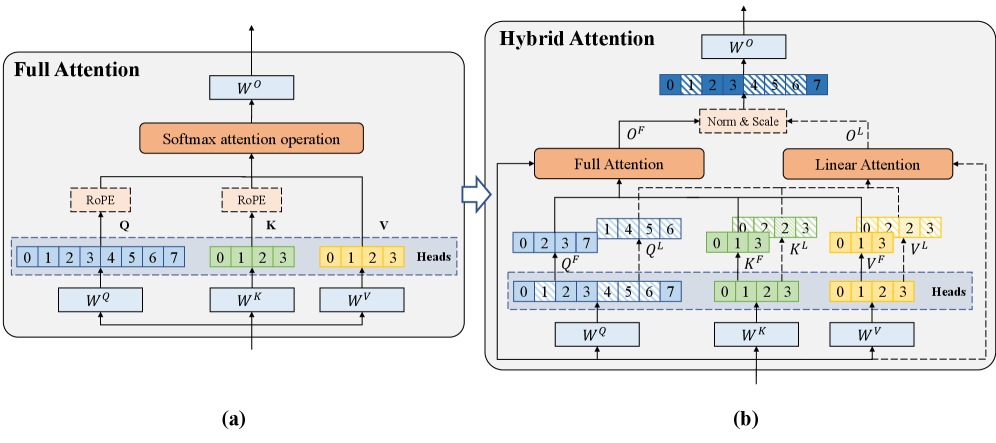 Side-by-side diagram: standard full attention (left) sends all heads through one softmax operation; HydraHead's head-wise hybrid attention (right) splits heads into a full-attention branch and a linear-attention (GDN) branch, recombining them through a Norm & Scale block before the shared output projection.