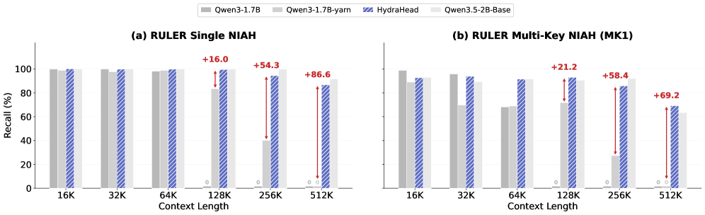 Two grouped bar charts of RULER needle-in-a-haystack recall from 16K to 512K context. Left: Single NIAH. Right: Multi-Key NIAH. Qwen3-1.7B and its YaRN variant fall toward zero past 128K, while HydraHead stays high, with red annotations marking +54.3/+86.6 (single) and +58.4/+69.2 (multi-key) gains at 256K and 512K.