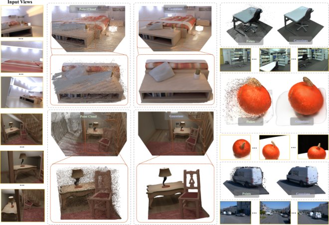 A grid of reconstructions. On the left, input views of a bedroom and of a staircase with a lamp and a chair. In the middle, each scene appears twice: as a point cloud, where the bed and the chair are surrounded by speckled stray points and streaks, and as a Gaussian rendering of the same view, where the stray points are gone and surfaces are solid. On the right, smaller pairs labelled Points and Gaussians: a desk and chair, a pumpkin, and a parked van, each speckled as points and clean as Gaussians.