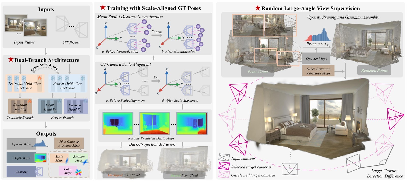 The training pipeline in three panels. Left: input views and ground-truth poses feed a dual-branch architecture, a trainable multi-view backbone with a Gaussian head and a frozen backbone with depth and camera heads, both of the same architecture and initialisation; outputs are opacity maps, depth maps, cameras, and scale, rotation and colour maps. Middle: mean radial distance normalisation rescales the predicted points, ground-truth cameras are scale-aligned to them, and the rescaled depth maps are back-projected and fused into a point cloud. Right: an opacity histogram with a red region below a threshold is pruned, the retained points form a Gaussian bedroom scene, and target cameras are sampled around it with a preference for large viewing-direction differences.