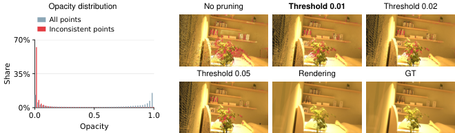 Left: a histogram of opacity from 0 to 1. The red bars for inconsistent points pile up at the far left, reaching about 60% of that group near zero opacity, while the grey bars for all points rise at the far right near opacity 1. Right: the same yellow-lit shelf with flowers rendered with no pruning, at thresholds 0.01, 0.02 and 0.05, the Gaussian rendering, and the ground truth; the no-pruning image has pink speckles in mid-air that the thresholded versions remove.